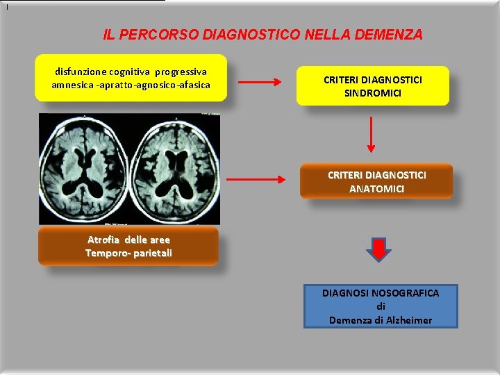 [ IL PERCORSO DIAGNOSTICO NELLA DEMENZA disfunzione cognitiva progressiva amnesica -apratto-agnosico-afasica CRITERI DIAGNOSTICI SINDROMICI