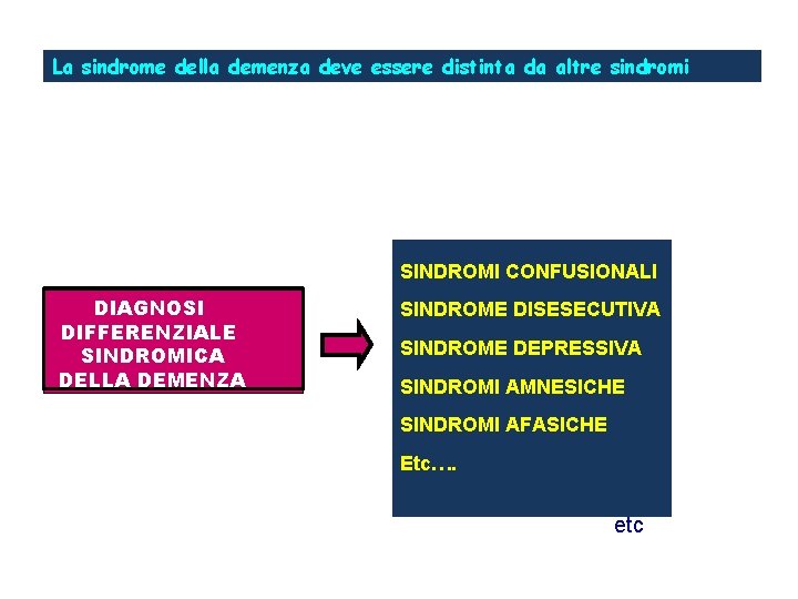 La sindrome della demenza deve essere distinta da altre sindromi SINDROMI CONFUSIONALI DIAGNOSI DIFFERENZIALE