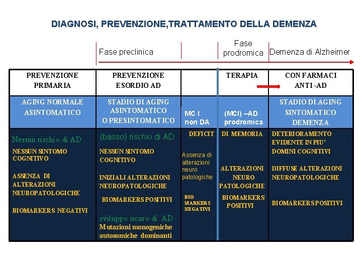 DIAGNOSI, PREVENZIONE, TRATTAMENTO DELLA DEMENZA Fase prodromica Demenza di Alzheimer Fase preclinica PREVENZIONE PRIMARIA