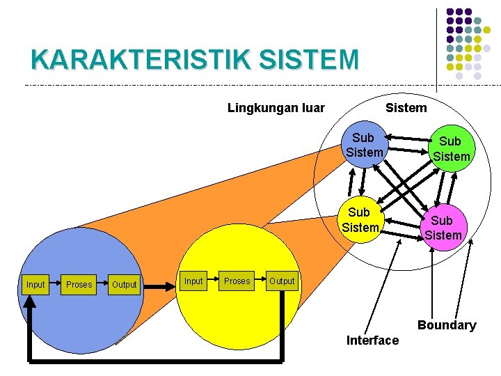 KARAKTERISTIK SISTEM Lingkungan luar Sistem Sub Sistem Input Proses Output Input Proses Sub Sistem