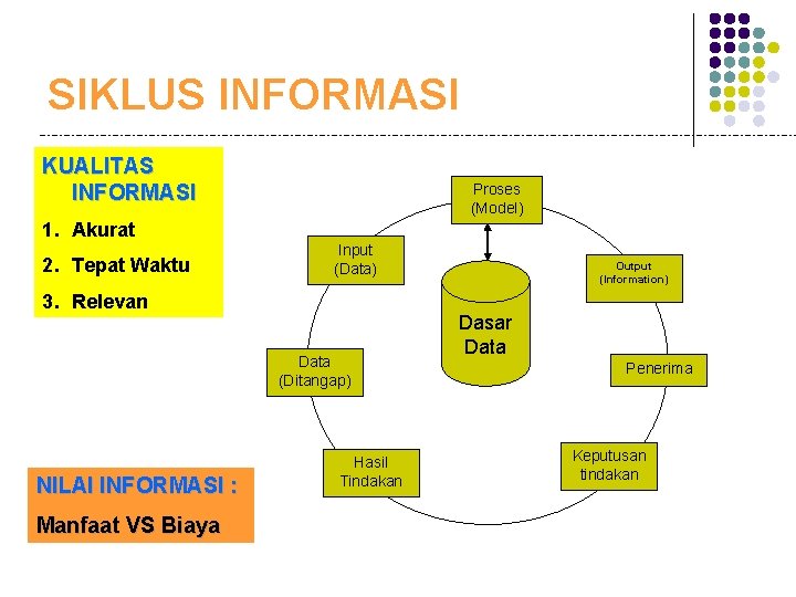 SIKLUS INFORMASI KUALITAS INFORMASI Proses (Model) 1. Akurat 2. Tepat Waktu Input (Data) 3.