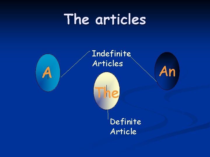 The articles A Indefinite Articles The Definite Article An 