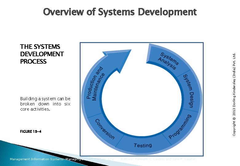System Development Concepts Building Information Systems Management Information Systems Managing the