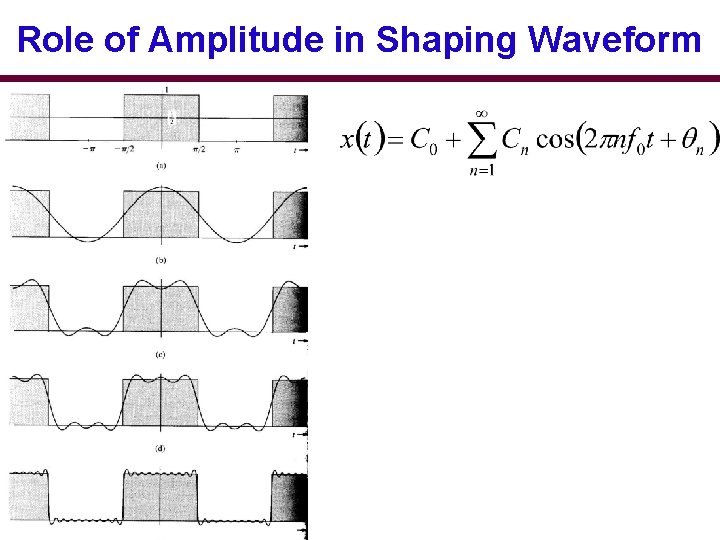 Role of Amplitude in Shaping Waveform 