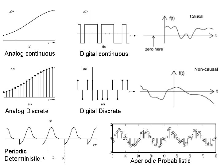 Analog continuous Digital continuous Analog Discrete Digital Discrete Periodic Deterministic Aperiodic Probabilistic 