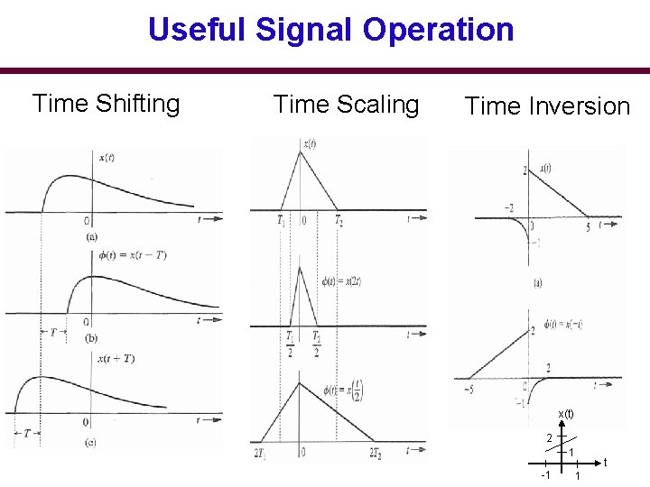 Useful Signal Operation Time Shifting Time Scaling Time Inversion x(t) 2 1 -1 1