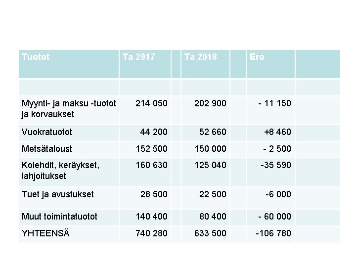 Tuotot Myynti- ja maksu -tuotot ja korvaukset Ta 2017 Ta 2018 Ero 214 050