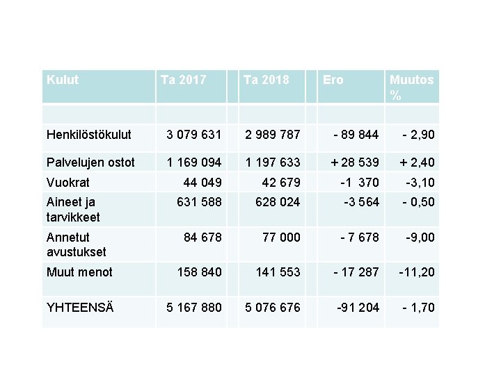 Kulut Ta 2017 Ta 2018 Ero Muutos % Henkilöstökulut 3 079 631 2 989