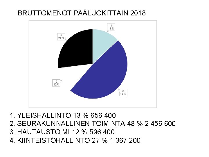 BRUTTOMENOT PÄÄLUOKITTAIN 2018 1. YLEISHALLINTO 13 % 656 400 2. SEURAKUNNALLINEN TOIMINTA 48 %