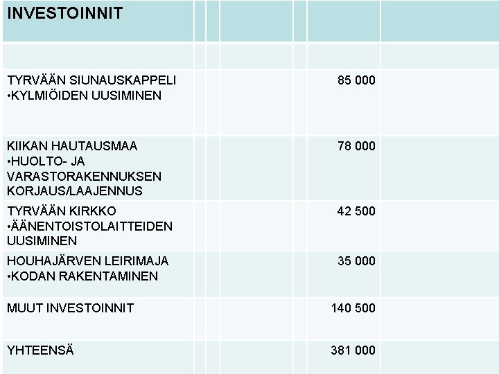 INVESTOINNIT TYRVÄÄN SIUNAUSKAPPELI • KYLMIÖIDEN UUSIMINEN 85 000 KIIKAN HAUTAUSMAA • HUOLTO- JA VARASTORAKENNUKSEN