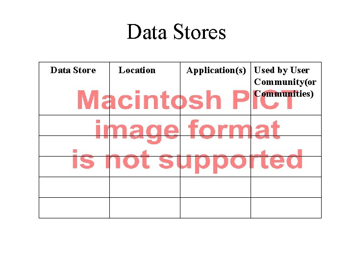 Data Stores Data Store Location Application(s) Used by User Community(or Communities) 