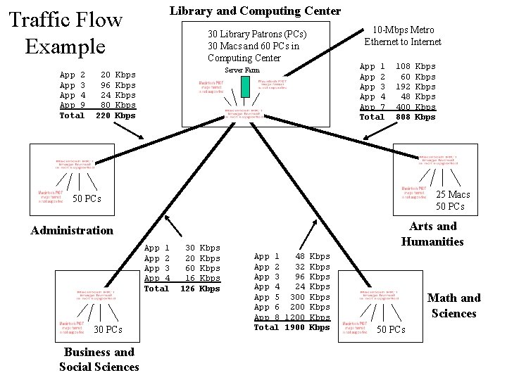 Library and Computing Center Traffic Flow Example App 2 App 3 App 4 App