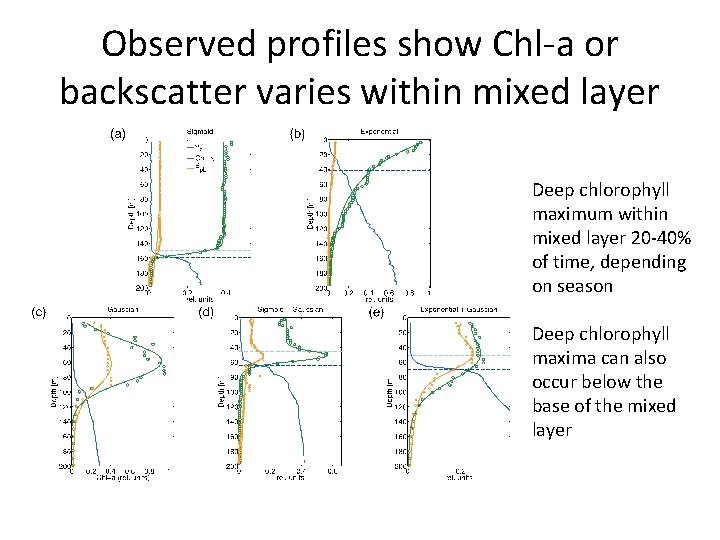 Observed profiles show Chl-a or backscatter varies within mixed layer Deep chlorophyll maximum within