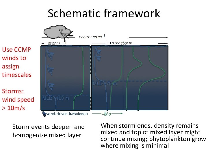 Schematic framework Use CCMP winds to assign timescales Storms: wind speed > 10 m/s