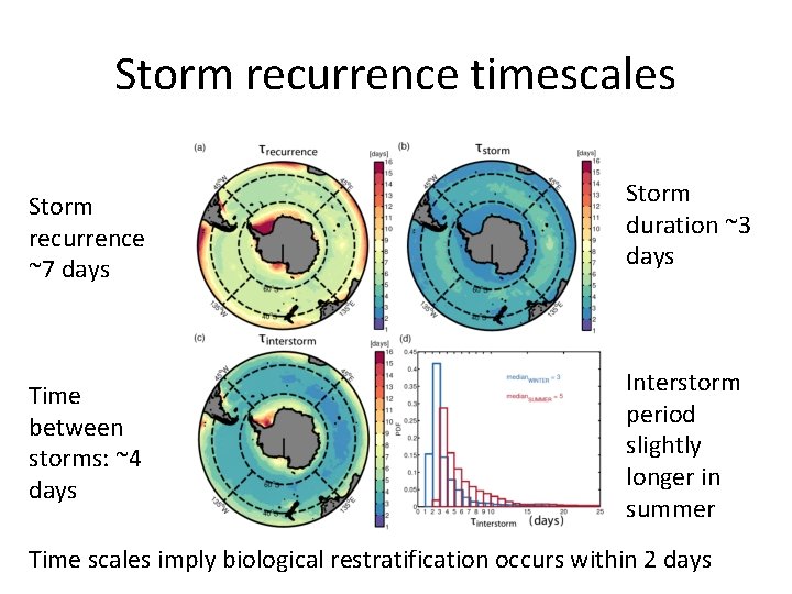 Storm recurrence timescales Storm recurrence ~7 days Storm duration ~3 days Time between storms: