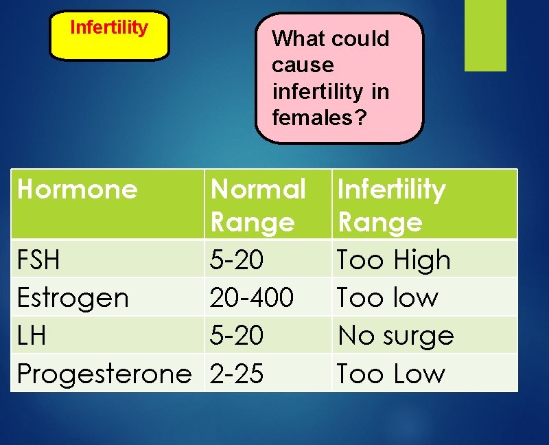Infertility Hormone What could cause infertility in females? Normal Range FSH 5 -20 Estrogen