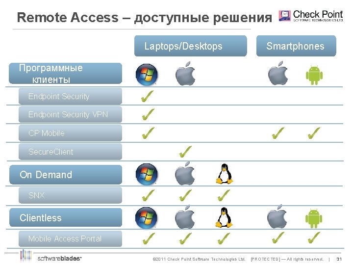 Remote Access – доступные решения Laptops/Desktops Smartphones Программные клиенты Endpoint Security VPN CP Mobile