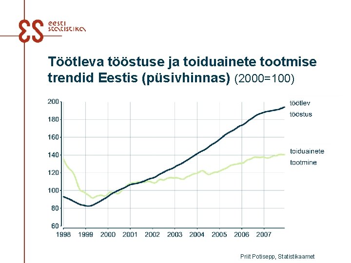 Töötleva tööstuse ja toiduainete tootmise trendid Eestis (püsivhinnas) (2000=100) Priit Potisepp, Statistikaamet 