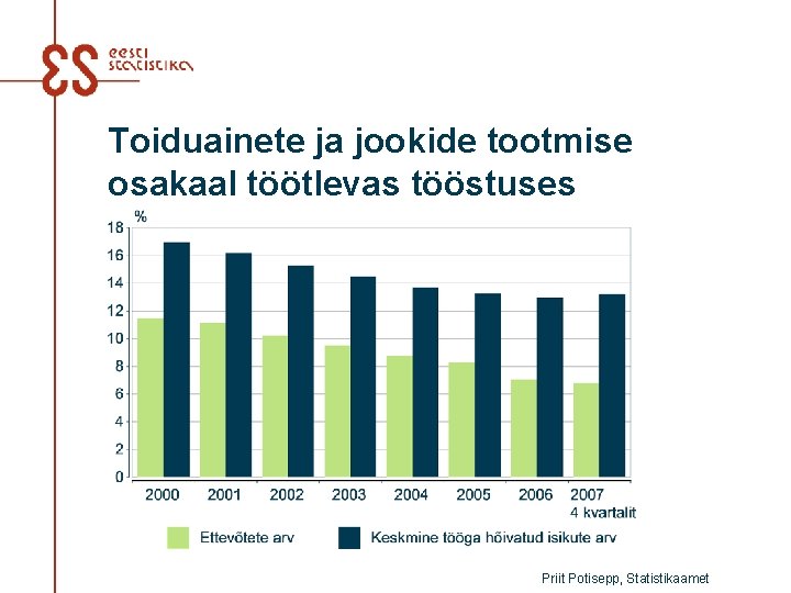 Toiduainete ja jookide tootmise osakaal töötlevas tööstuses Priit Potisepp, Statistikaamet 