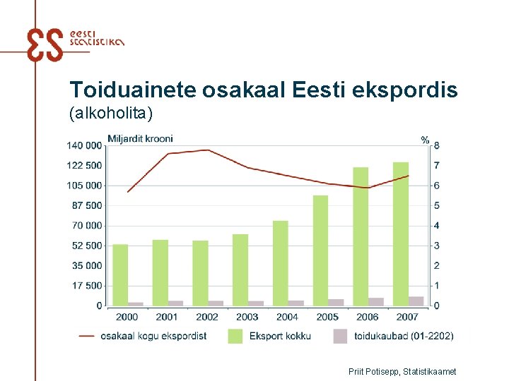 Toiduainete osakaal Eesti ekspordis (alkoholita) Priit Potisepp, Statistikaamet 