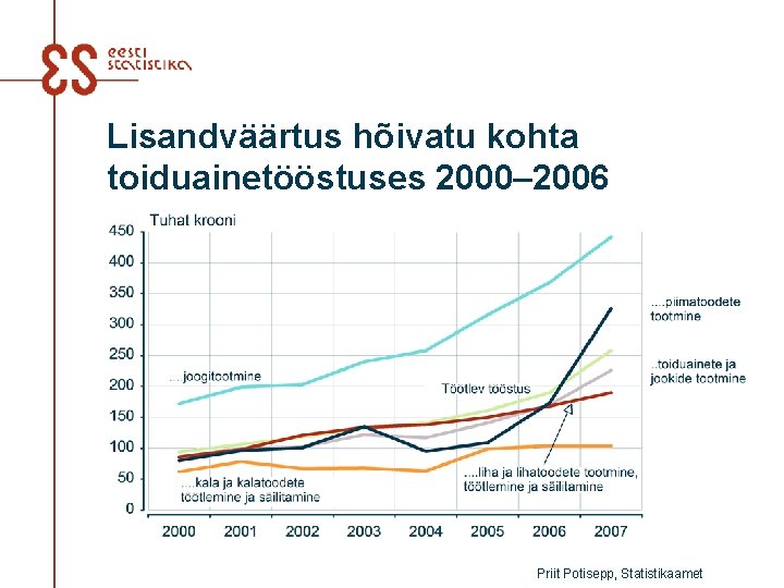 Lisandväärtus hõivatu kohta toiduainetööstuses 2000– 2006 Priit Potisepp, Statistikaamet 