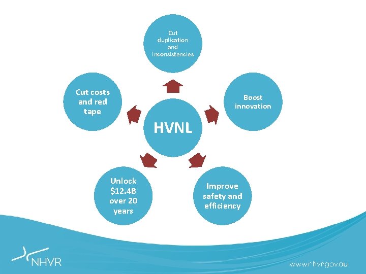 Cut duplication and inconsistencies Cut costs and red tape Boost innovation HVNL Unlock $12.