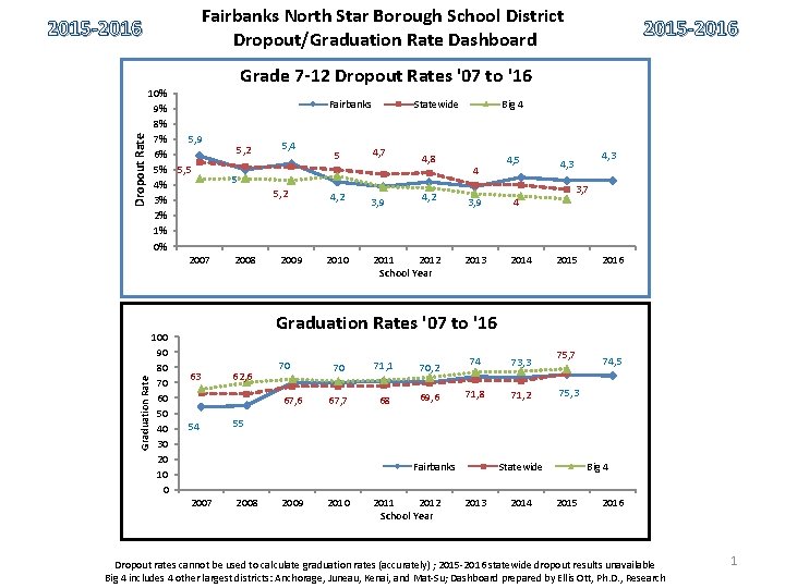 Fairbanks North Star Borough School District Dropout/Graduation Rate Dashboard 10% 9% 8% 5, 9