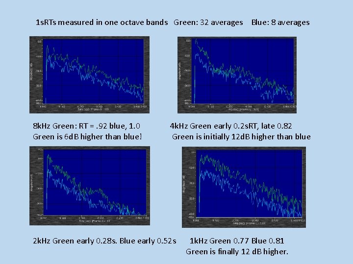 1 s. RTs measured in one octave bands Green: 32 averages Blue: 8 averages