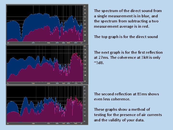 The spectrum of the direct sound from a single measurement is in blue, and