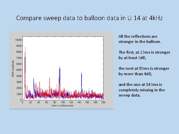 Compare sweep data to balloon data in U 14 at 4 k. Hz All