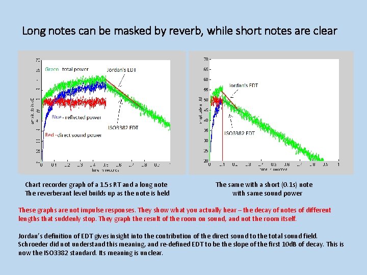 Long notes can be masked by reverb, while short notes are clear Chart recorder