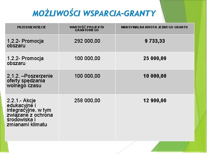 MOŻLIWOŚCI WSPARCIA-GRANTY PRZEDSIĘWZIĘCIE WARTOŚĆ PROJEKTU GRANTOWEGO MAKSYMALNA KWOTA JEDNEGO GRANTU 1. 2. 2 -