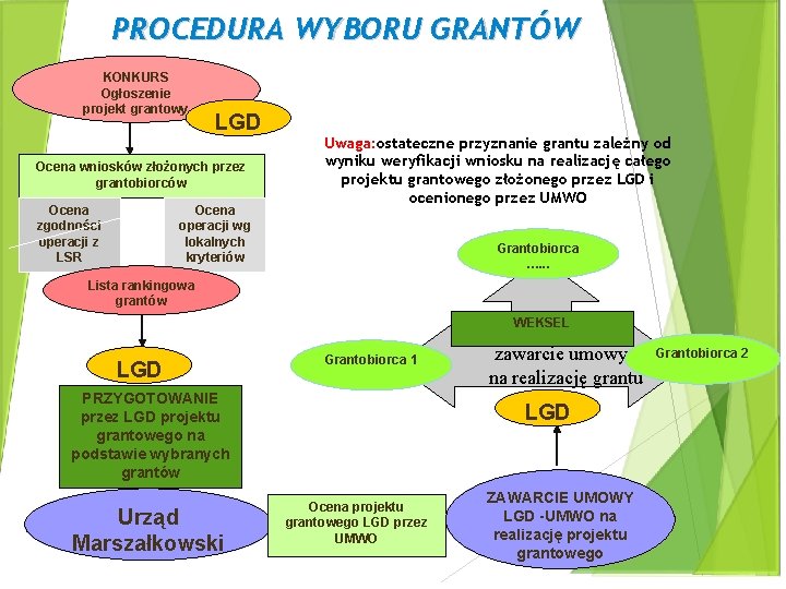 PROCEDURA WYBORU GRANTÓW KONKURS Ogłoszenie projekt grantowy LGD Ocena wniosków złożonych przez grantobiorców Ocena