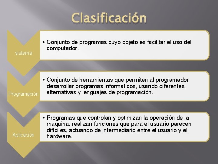 Clasificación sistema • Conjunto de programas cuyo objeto es facilitar el uso del computador.