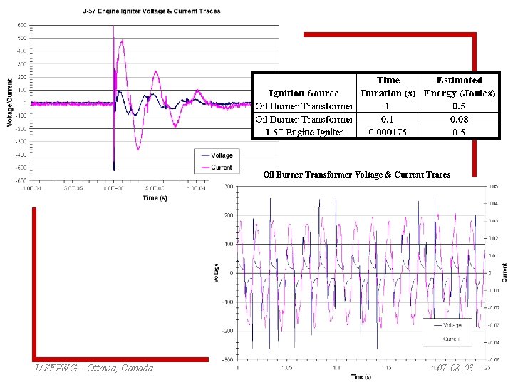 Oil Burner Transformer Voltage & Current Traces IASFPWG – Ottawa, Canada 07 -08 -03