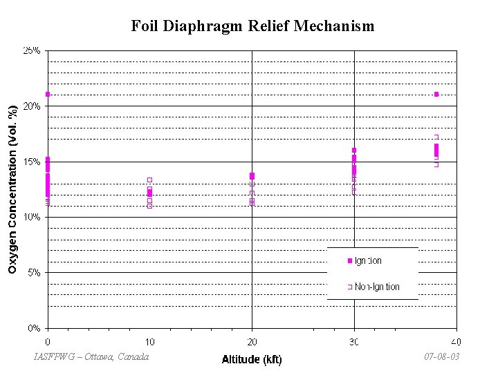 Foil Diaphragm Relief Mechanism IASFPWG – Ottawa, Canada 07 -08 -03 