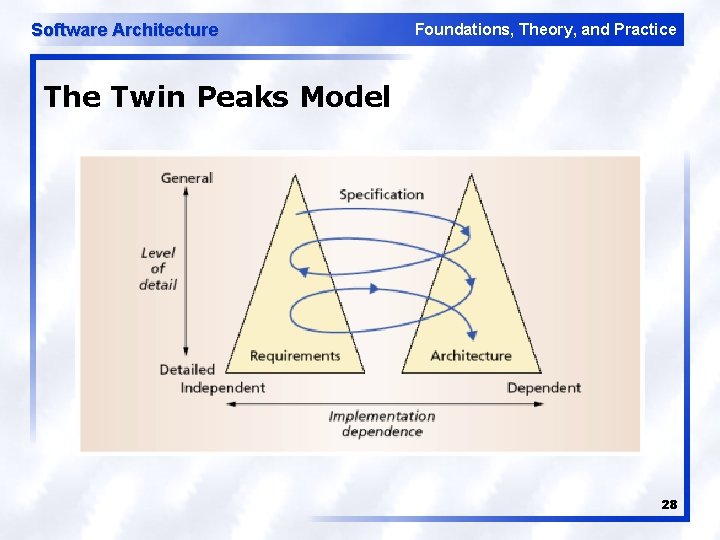 Software Architecture Foundations, Theory, and Practice The Twin Peaks Model 28 