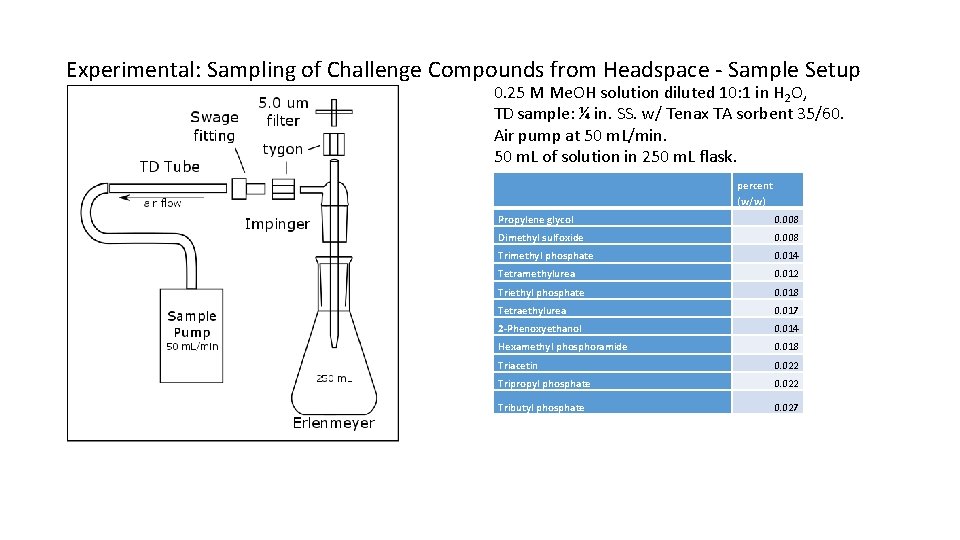 Experimental: Sampling of Challenge Compounds from Headspace - Sample Setup 0. 25 M Me.