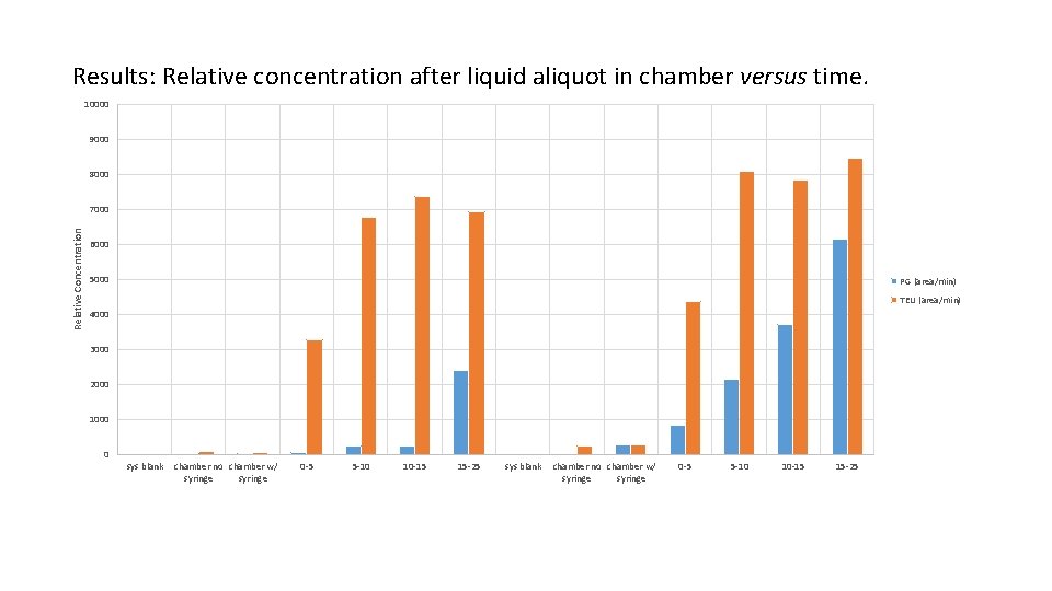 Results: Relative concentration after liquid aliquot in chamber versus time. 10000 9000 8000 Relative