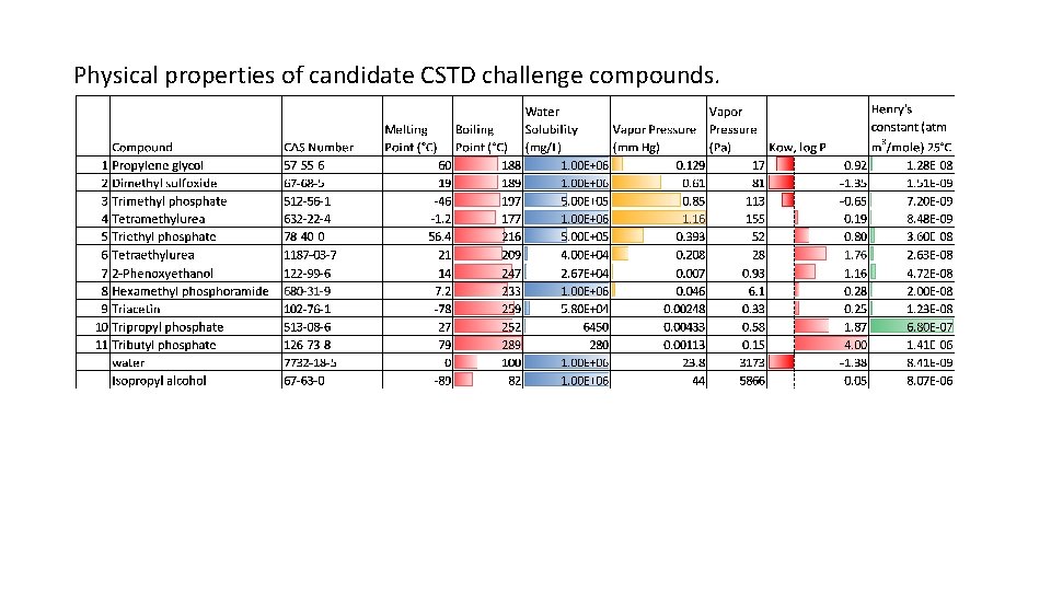 Physical properties of candidate CSTD challenge compounds. 