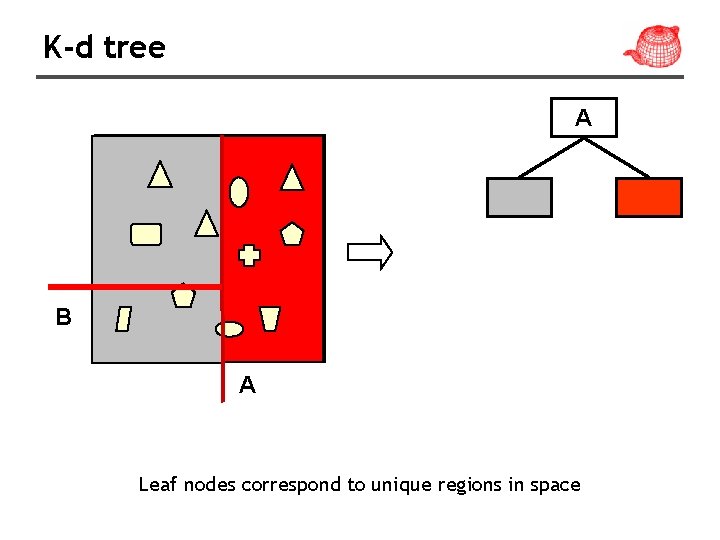 K-d tree A B A Leaf nodes correspond to unique regions in space 