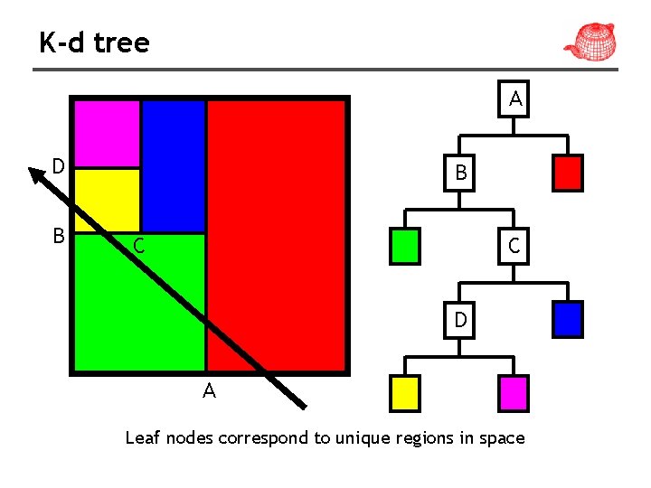 K-d tree A D B B C C D A Leaf nodes correspond to