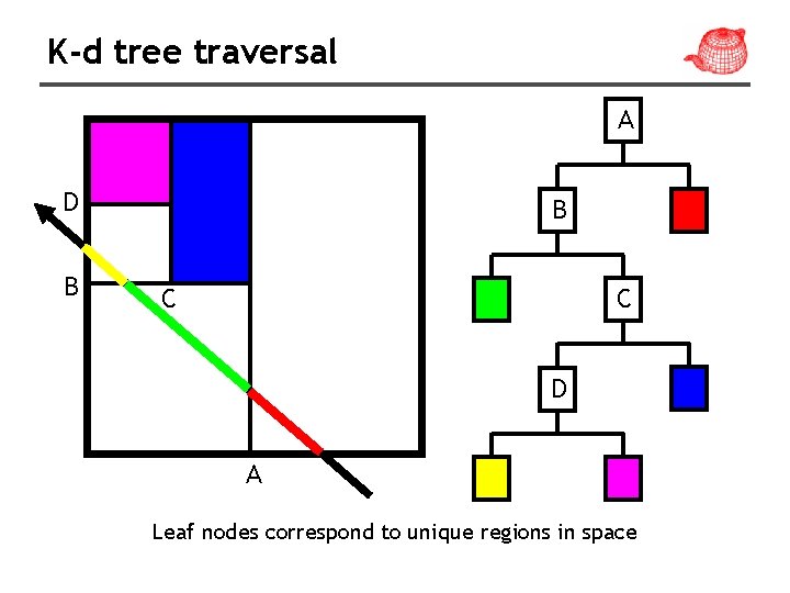 K-d tree traversal A D B B C C D A Leaf nodes correspond