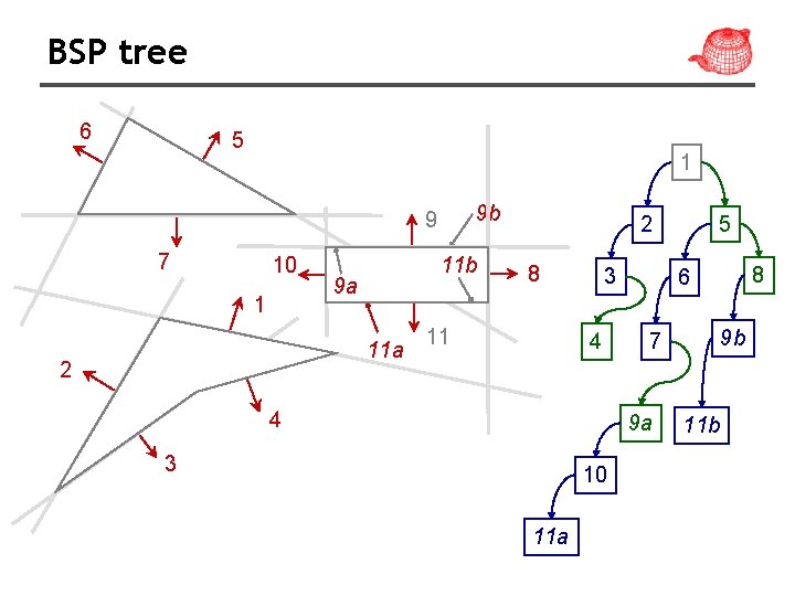 BSP tree 6 5 1 9 b 9 7 10 1 11 b 9