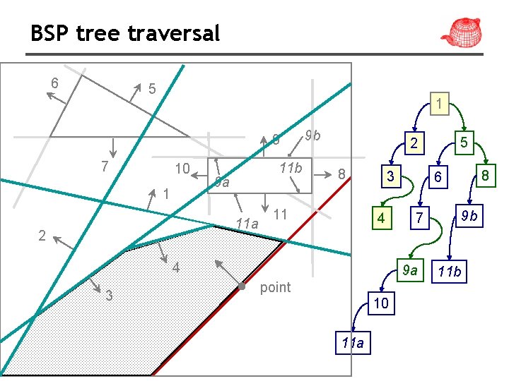 BSP tree traversal 6 5 1 9 7 10 1 11 b 9 a