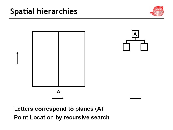 Spatial hierarchies A A Letters correspond to planes (A) Point Location by recursive search