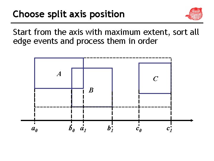 Choose split axis position Start from the axis with maximum extent, sort all edge
