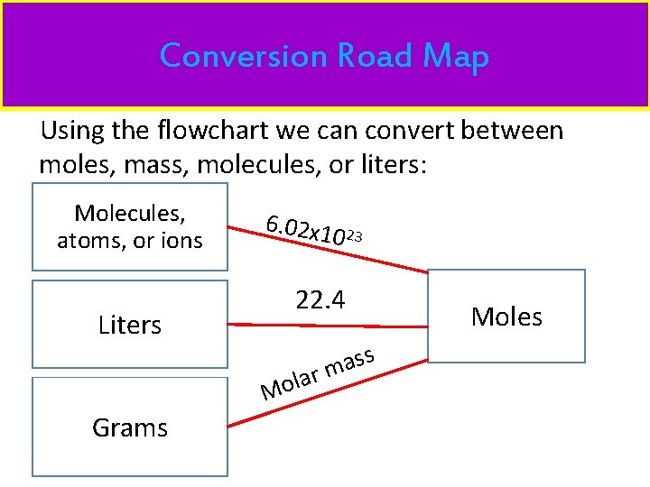 Conversion Road Map Using the flowchart we can convert between moles, mass, molecules, or