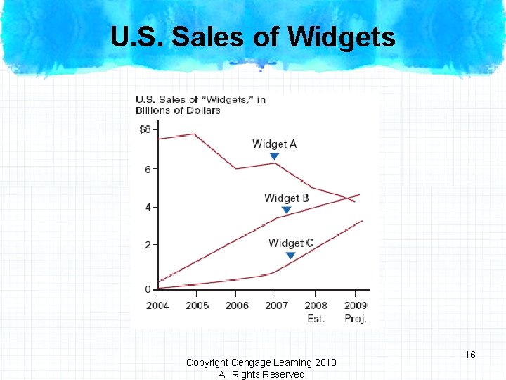 U. S. Sales of Widgets Copyright Cengage Learning 2013 All Rights Reserved 16 