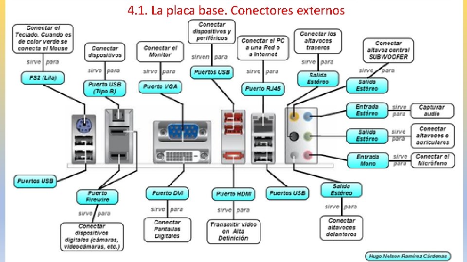 4. 1. La placa base. Conectores externos 4 Placa base, chipset y µicroprocesador. 1